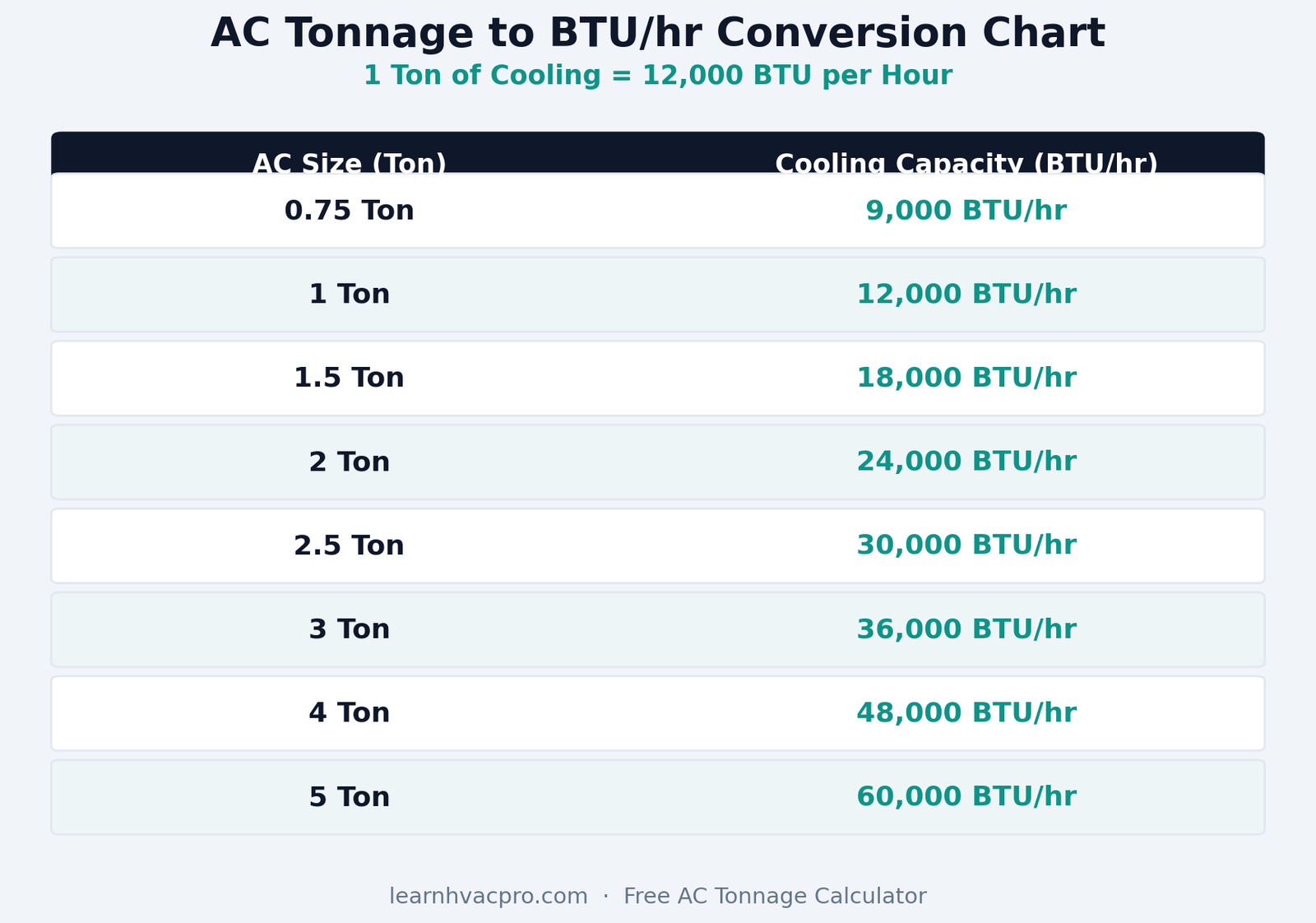 AC tonnage to BTU per hour conversion chart for sizing air conditioners