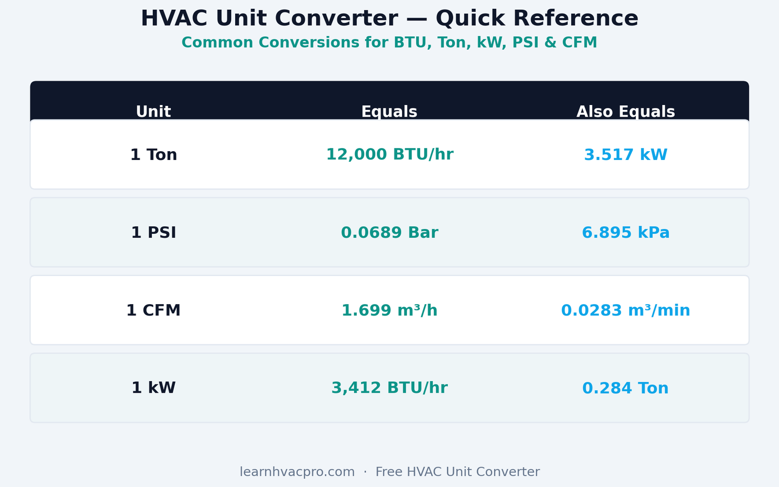 HVAC unit converter quick reference chart for BTU, Ton, kW, PSI and CFM