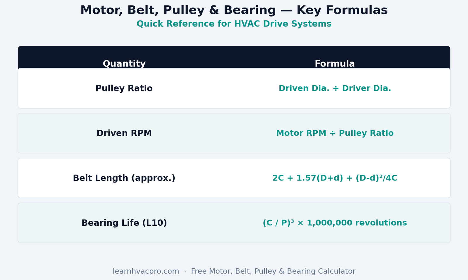 Motor belt pulley and bearing formulas reference chart for HVAC drive systems
