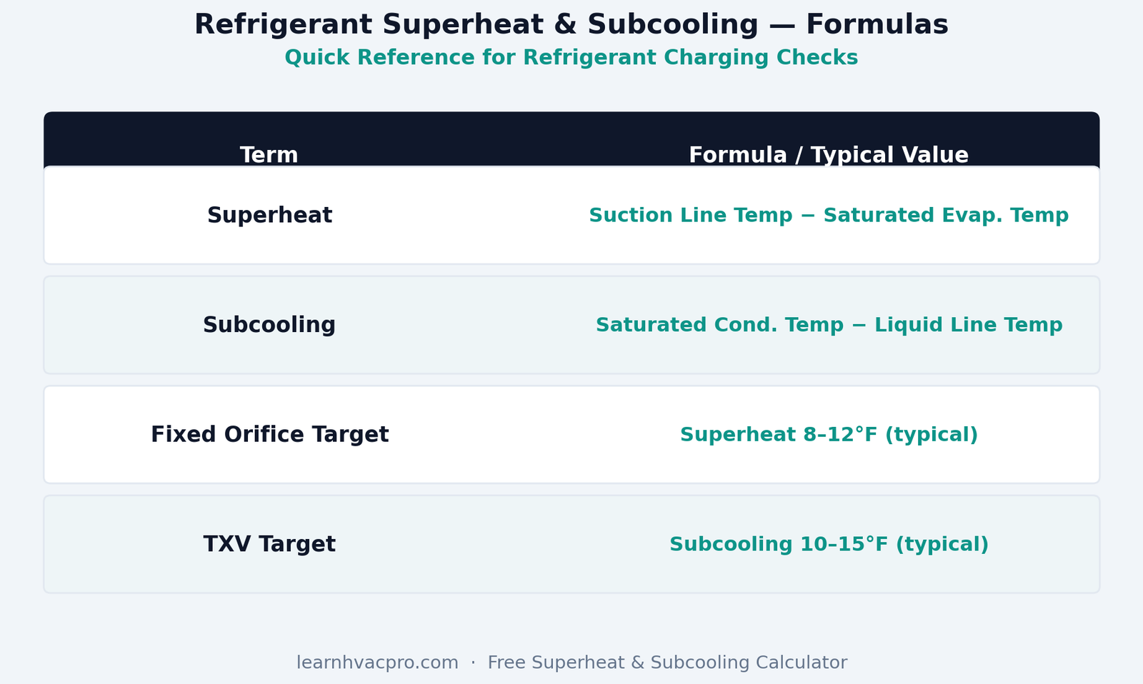 Refrigerant superheat and subcooling formulas reference chart